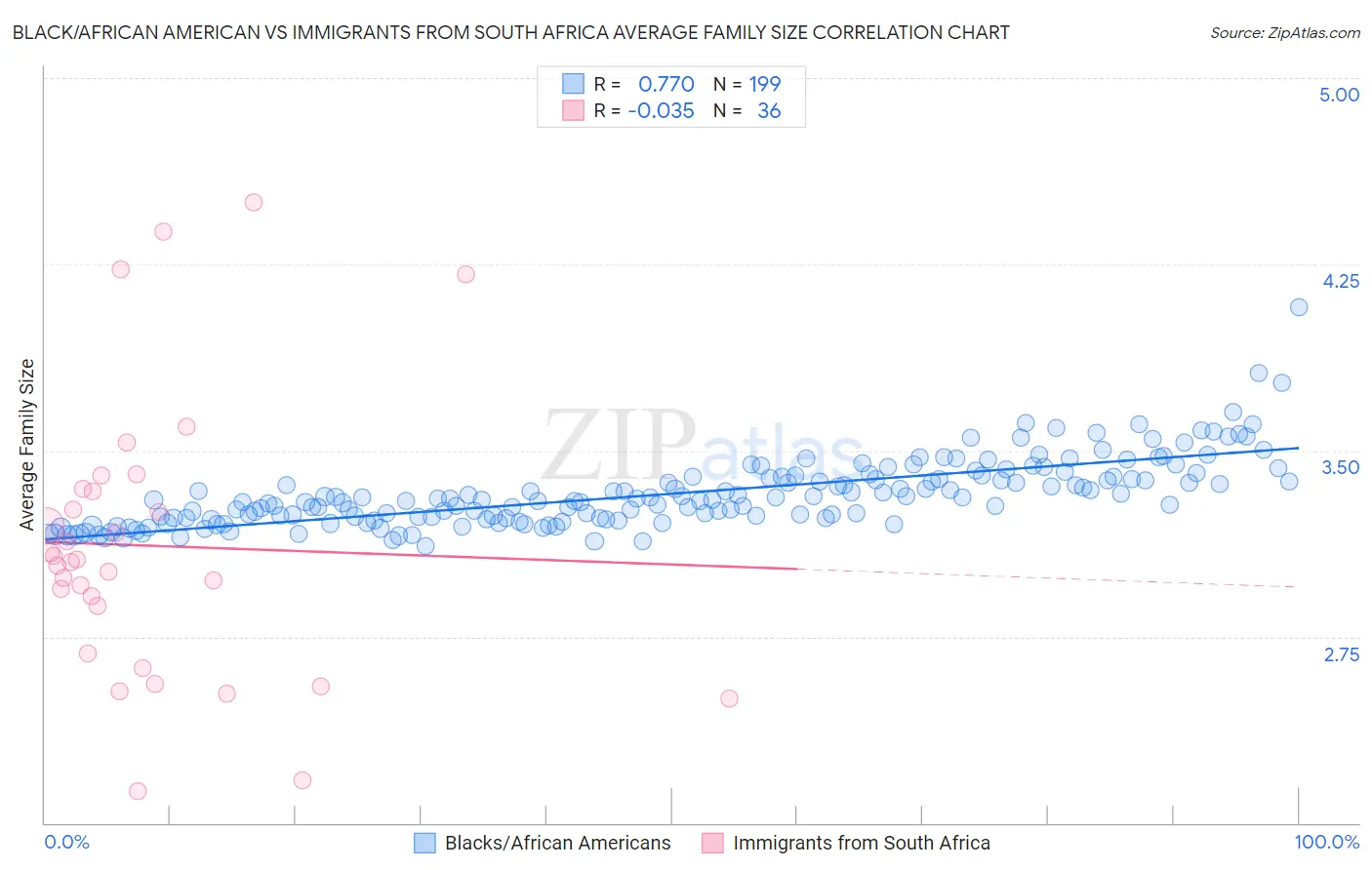 Black/African American vs Immigrants from South Africa Average Family Size