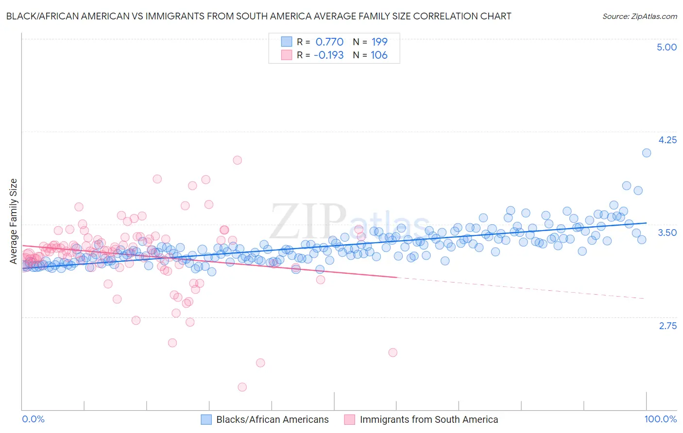 Black/African American vs Immigrants from South America Average Family Size