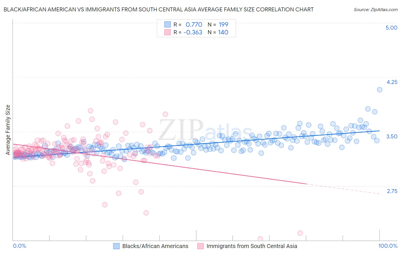 Black/African American vs Immigrants from South Central Asia Average Family Size