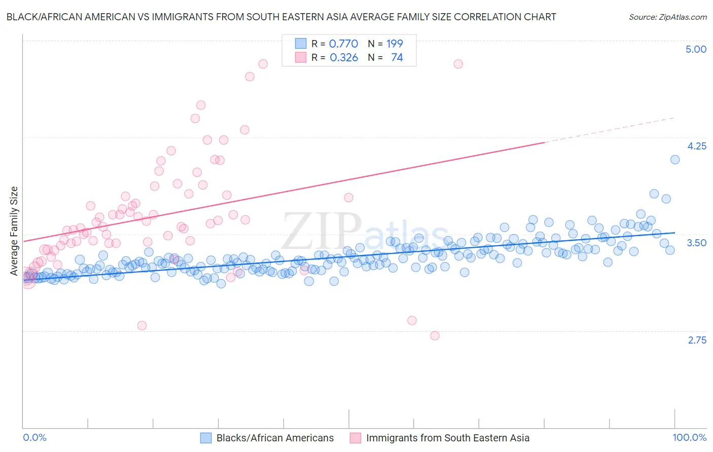 Black/African American vs Immigrants from South Eastern Asia Average Family Size