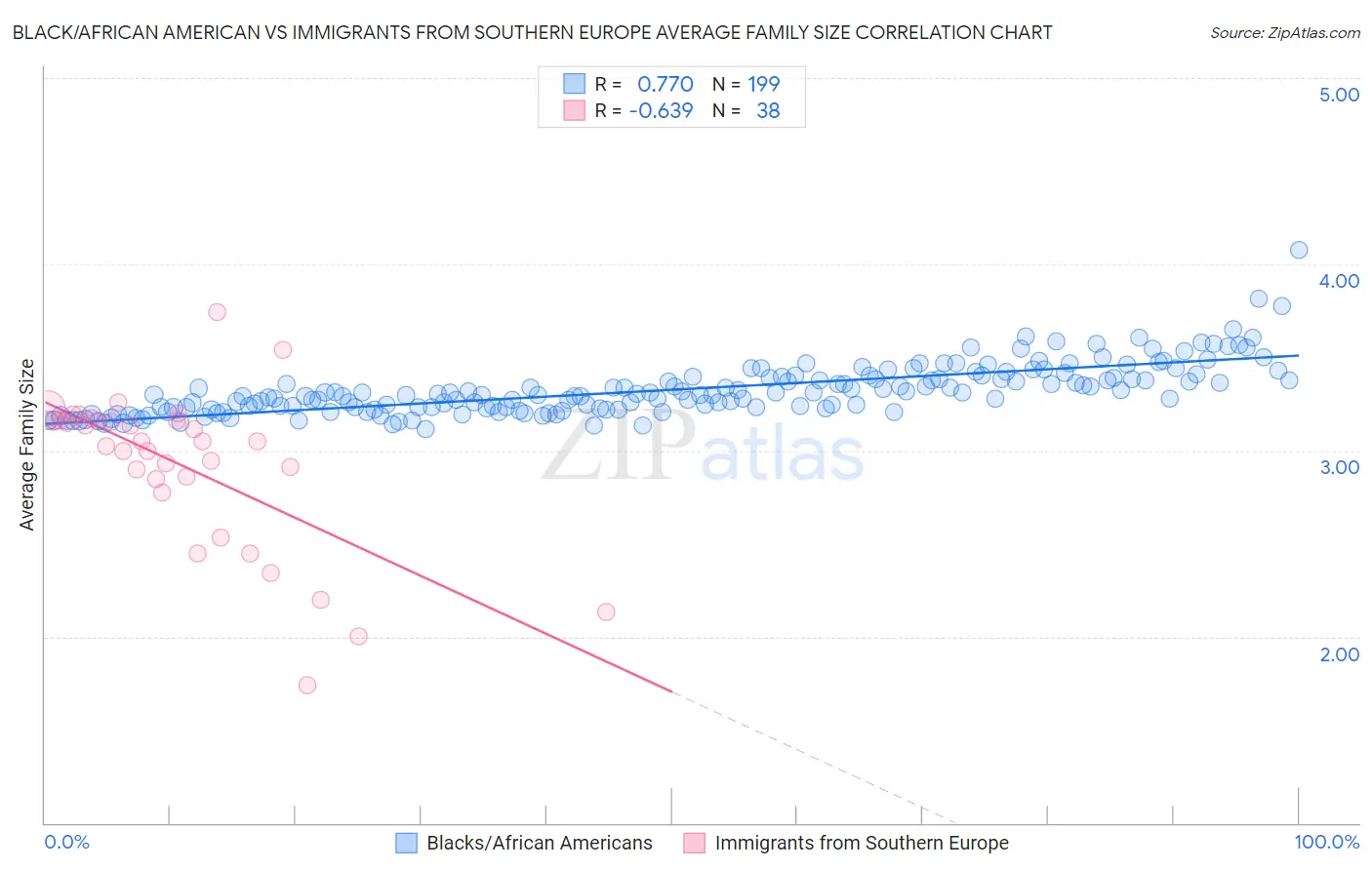 Black/African American vs Immigrants from Southern Europe Average Family Size