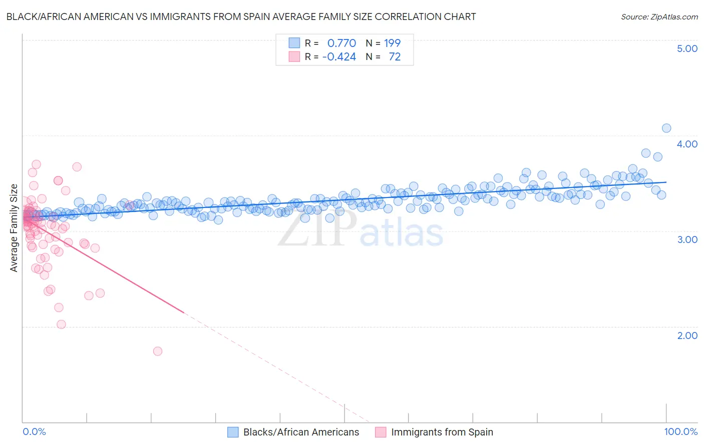Black/African American vs Immigrants from Spain Average Family Size