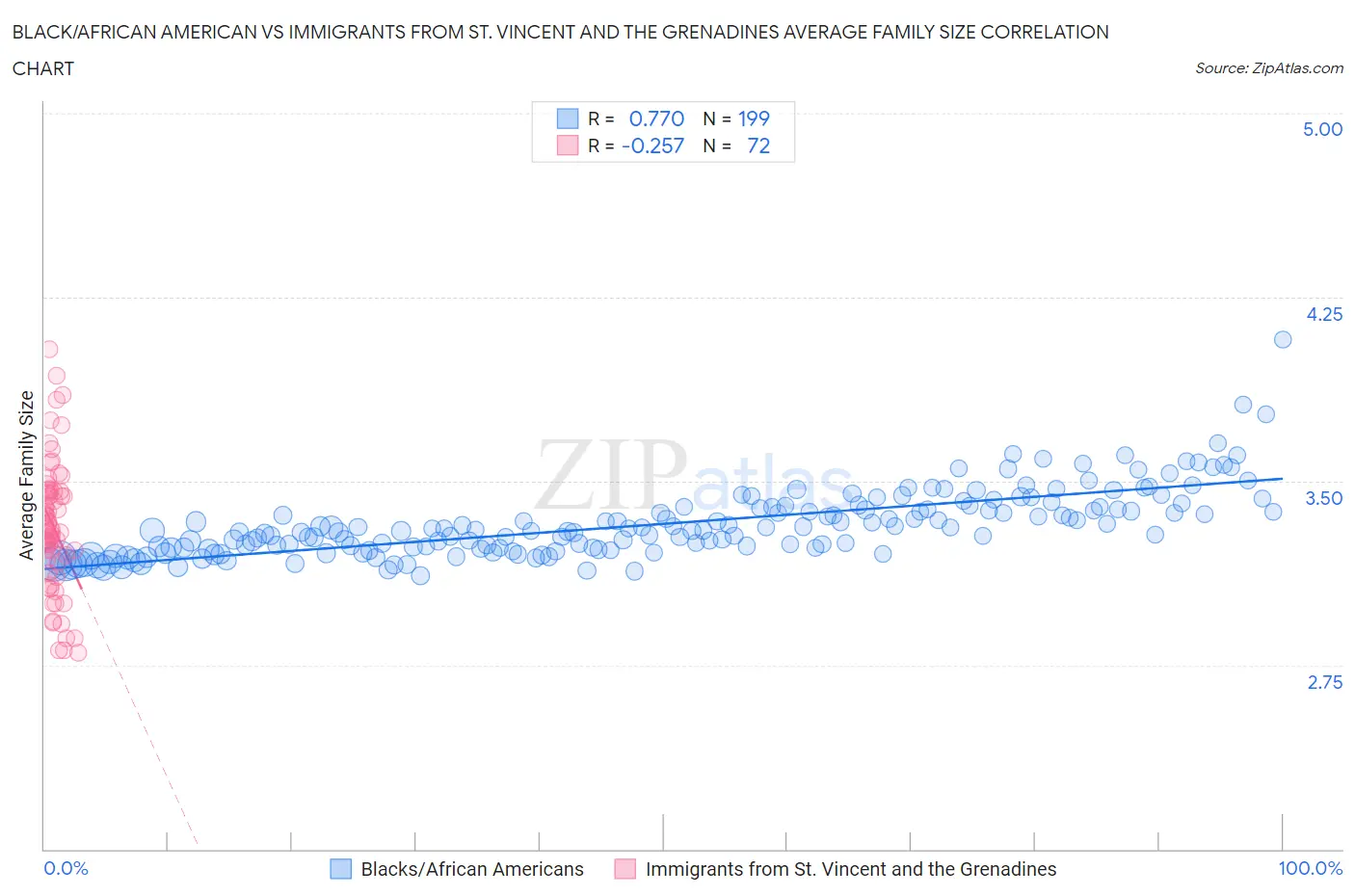 Black/African American vs Immigrants from St. Vincent and the Grenadines Average Family Size
