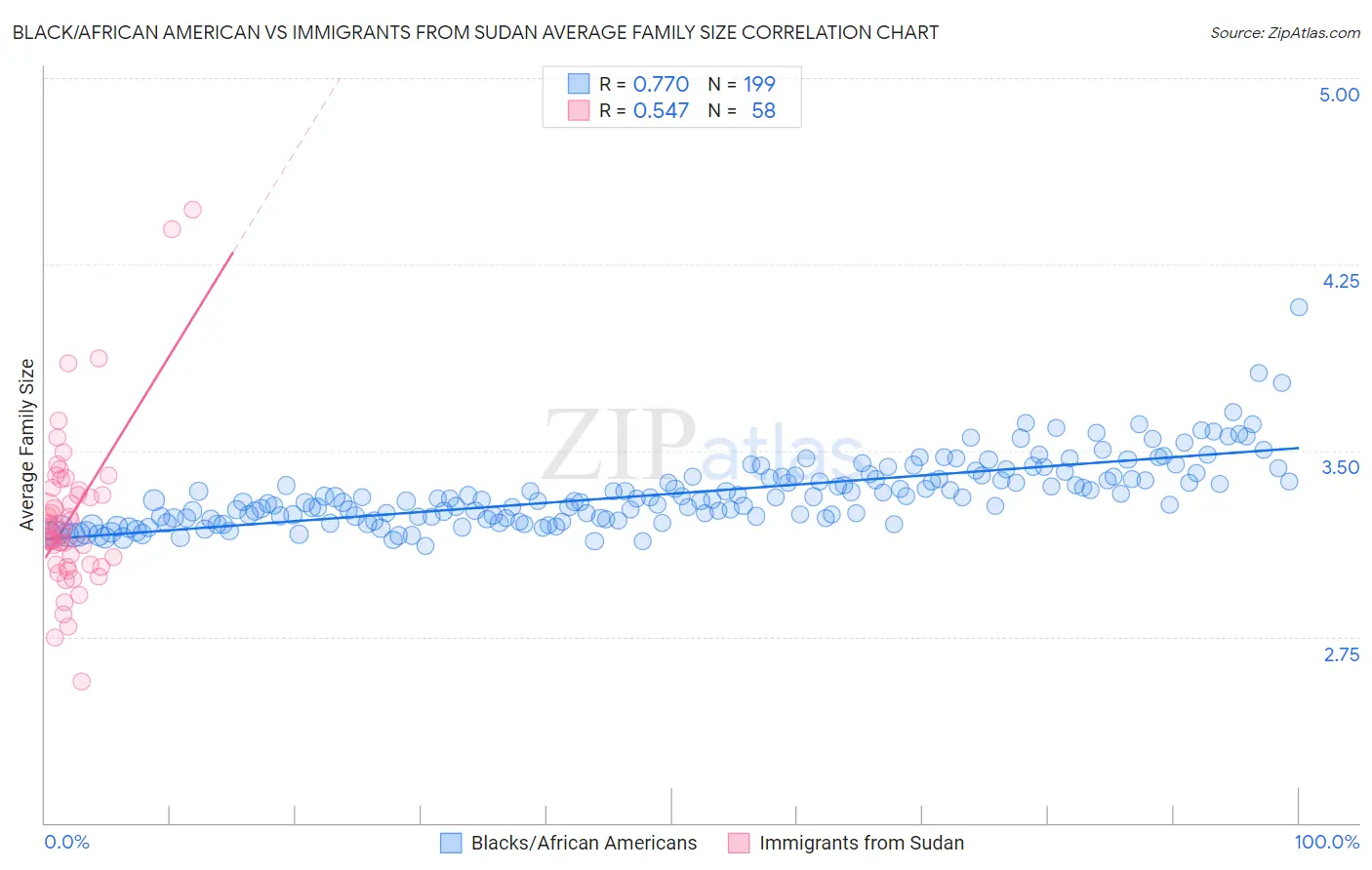 Black/African American vs Immigrants from Sudan Average Family Size