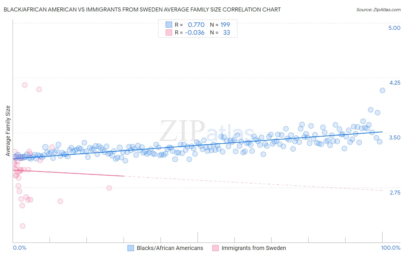 Black/African American vs Immigrants from Sweden Average Family Size