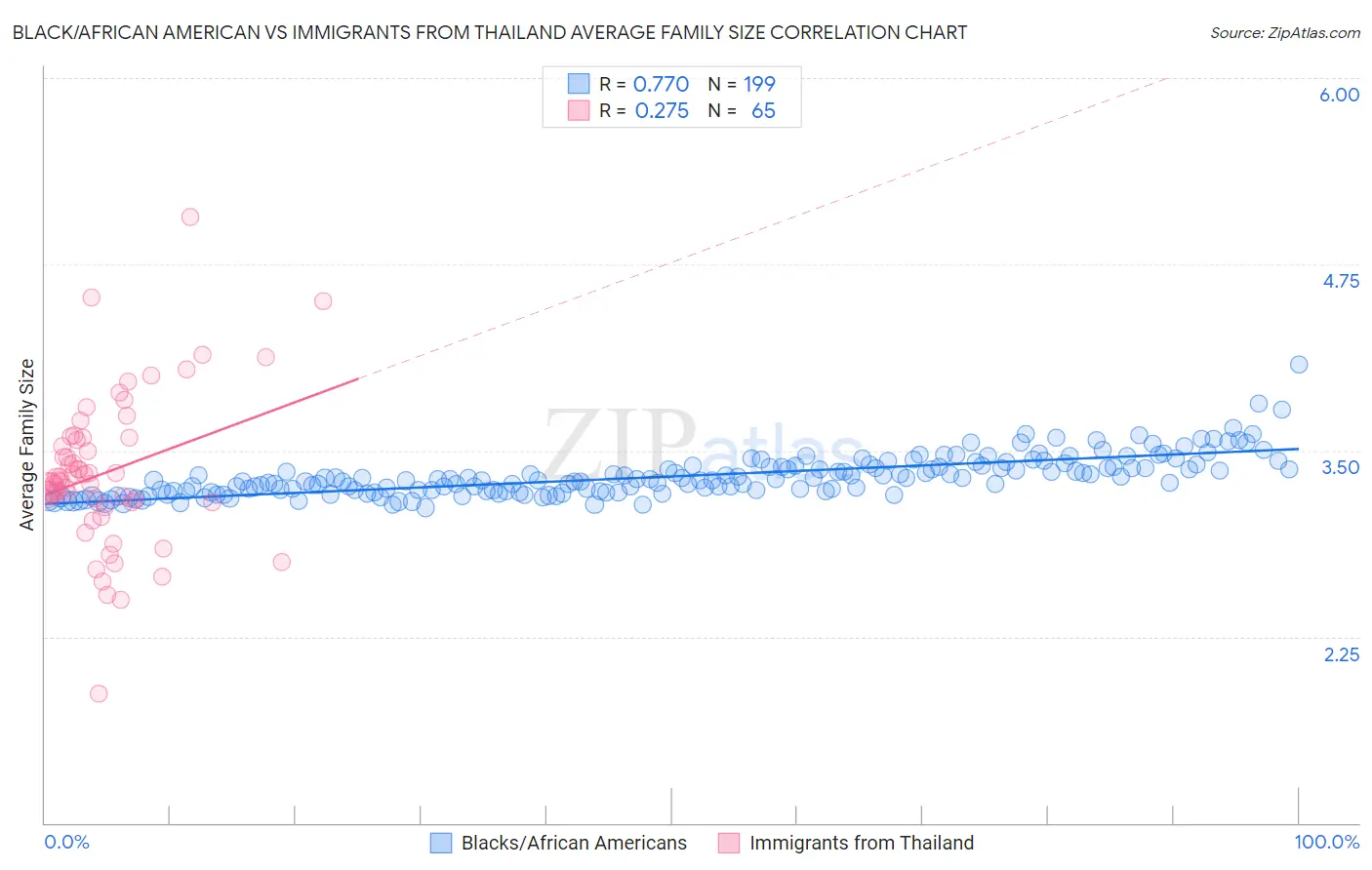 Black/African American vs Immigrants from Thailand Average Family Size