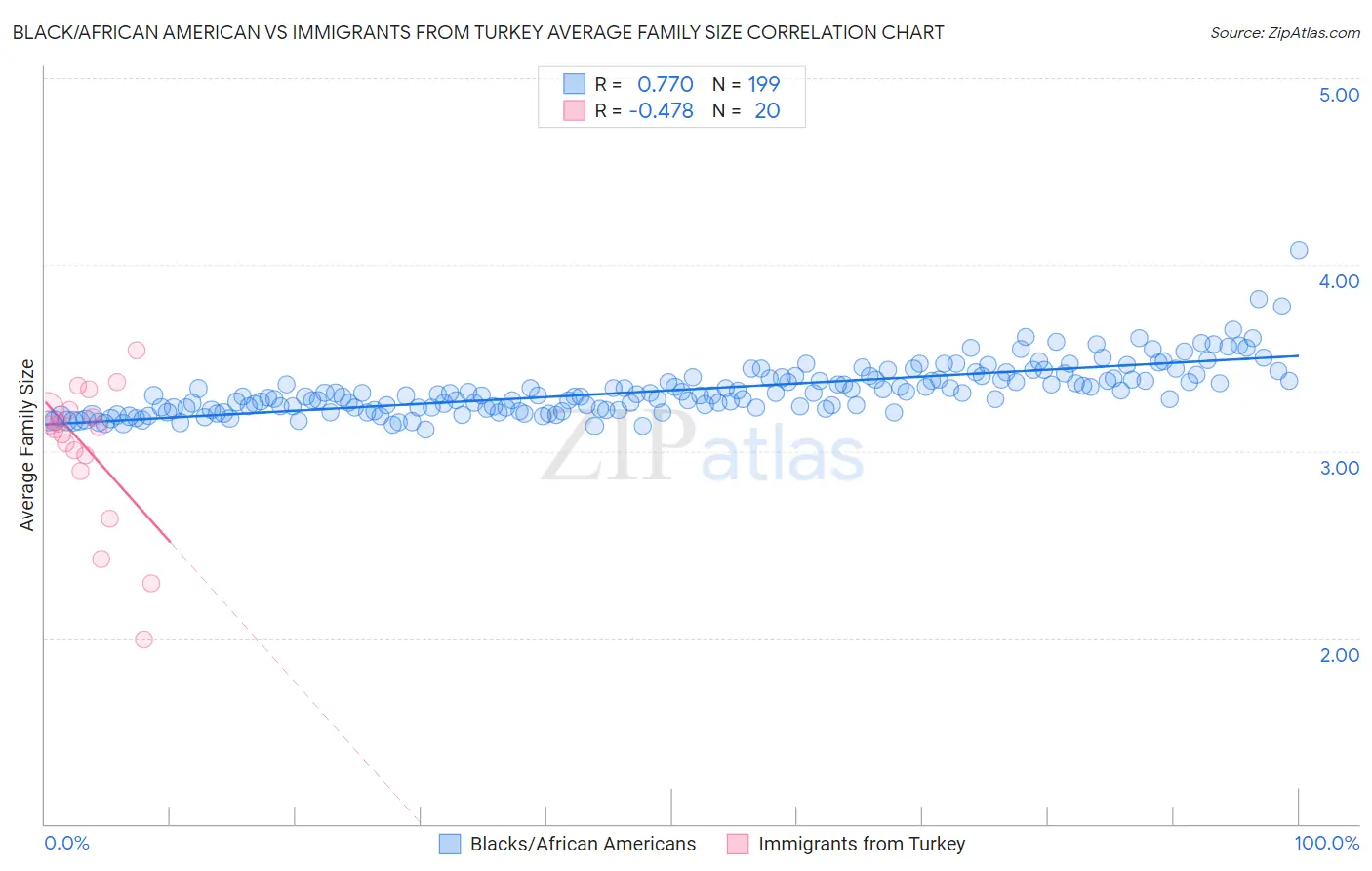 Black/African American vs Immigrants from Turkey Average Family Size