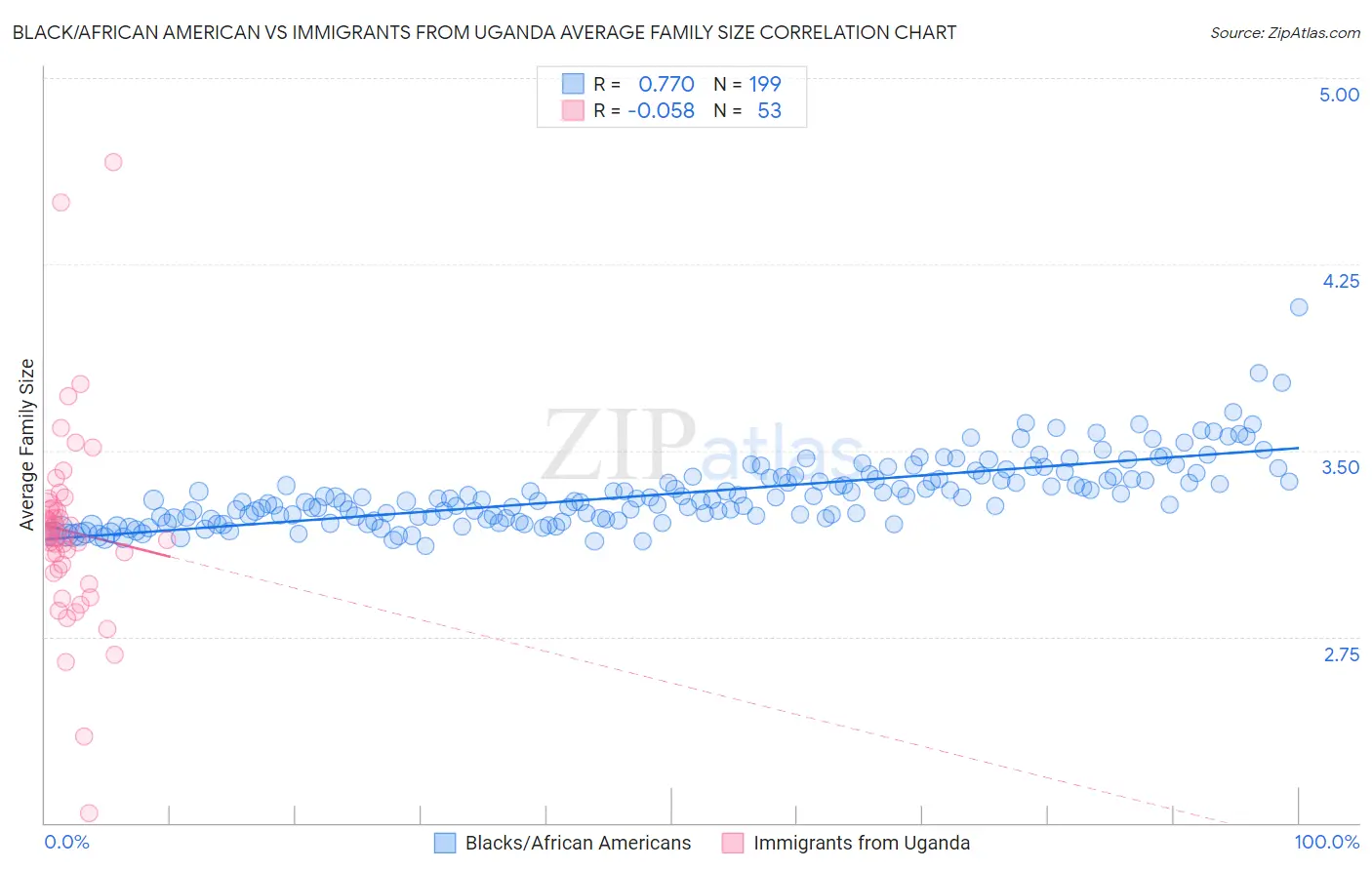 Black/African American vs Immigrants from Uganda Average Family Size