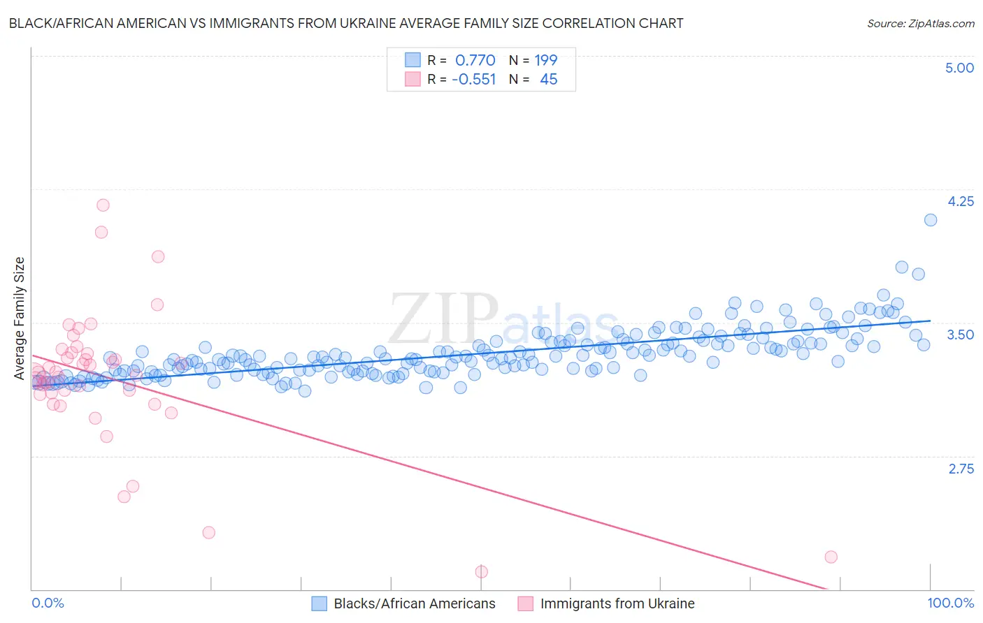 Black/African American vs Immigrants from Ukraine Average Family Size