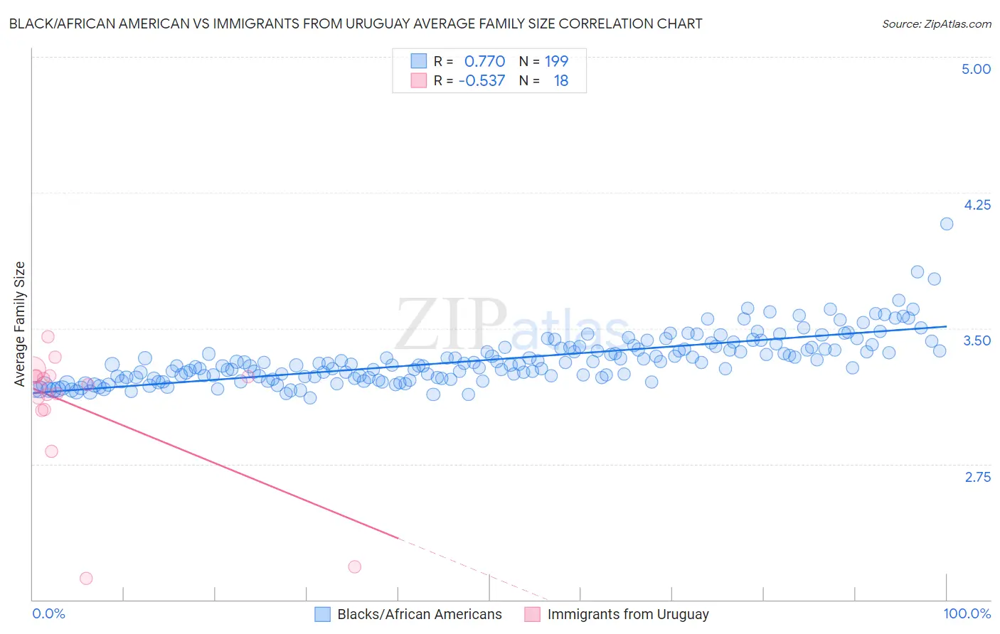 Black/African American vs Immigrants from Uruguay Average Family Size