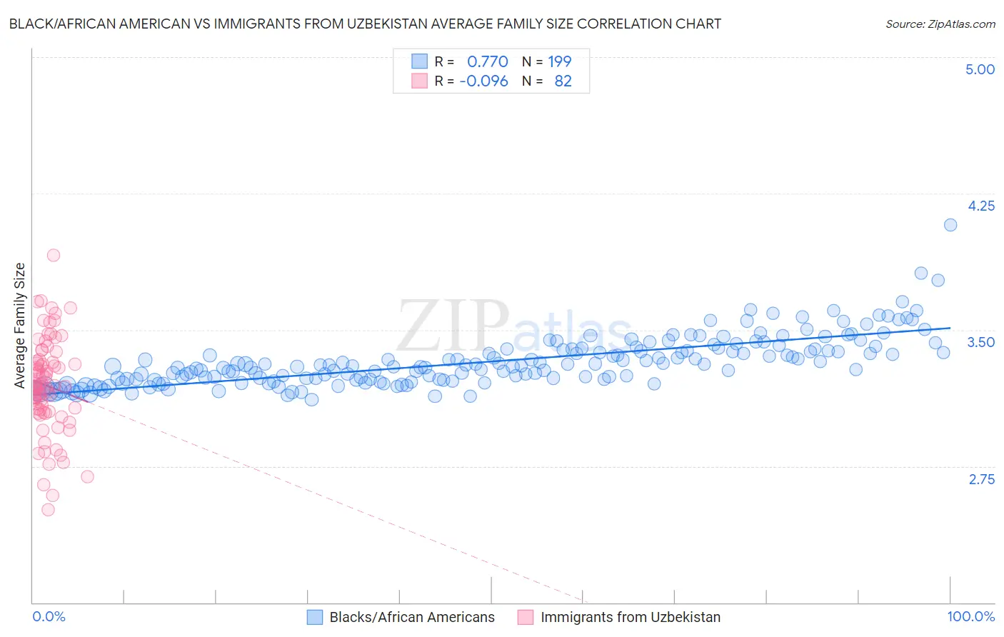 Black/African American vs Immigrants from Uzbekistan Average Family Size
