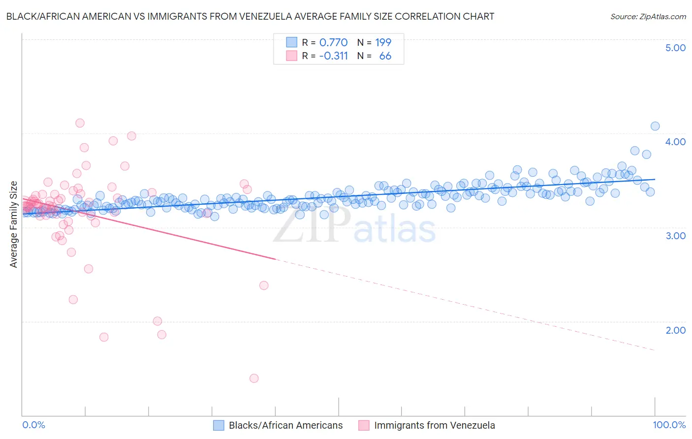 Black/African American vs Immigrants from Venezuela Average Family Size