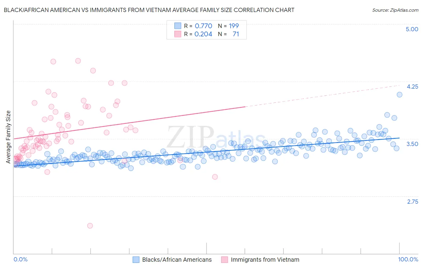 Black/African American vs Immigrants from Vietnam Average Family Size