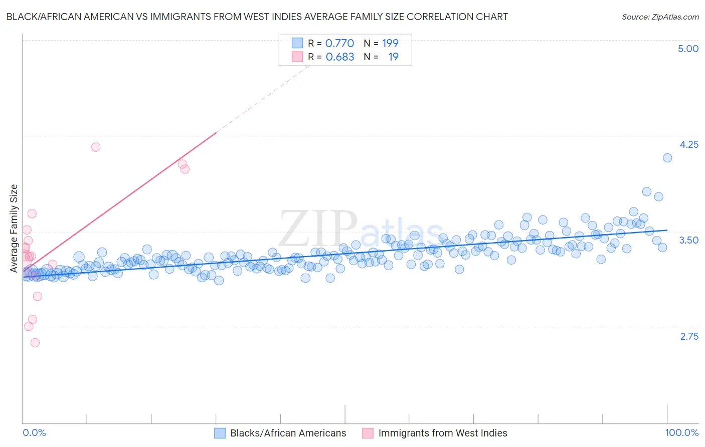 Black/African American vs Immigrants from West Indies Average Family Size