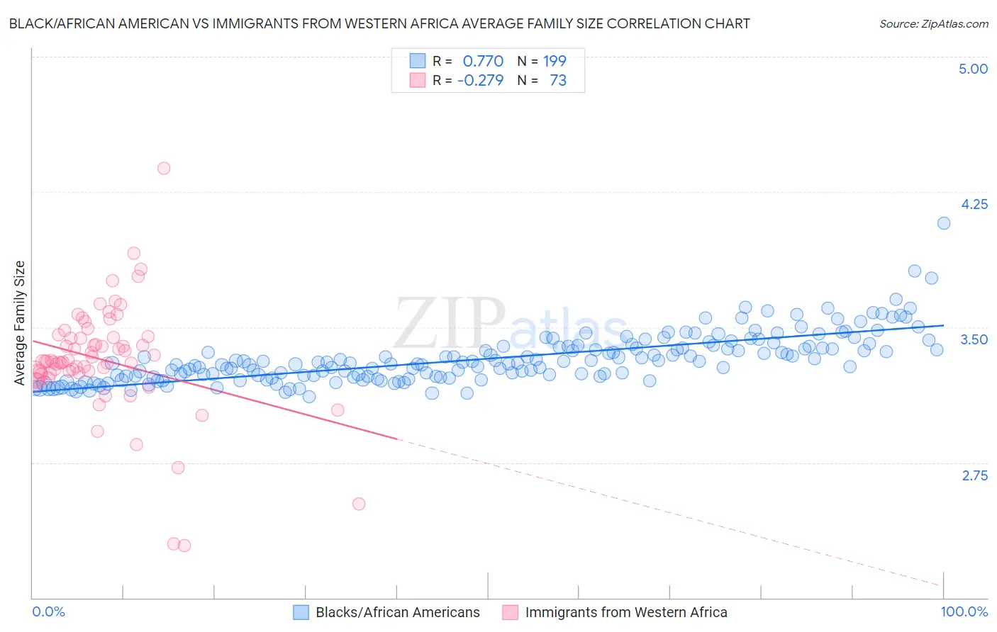 Black/African American vs Immigrants from Western Africa Average Family Size