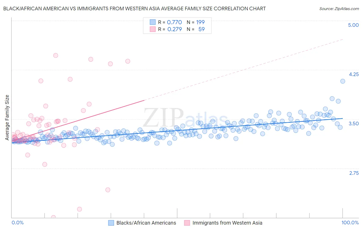 Black/African American vs Immigrants from Western Asia Average Family Size