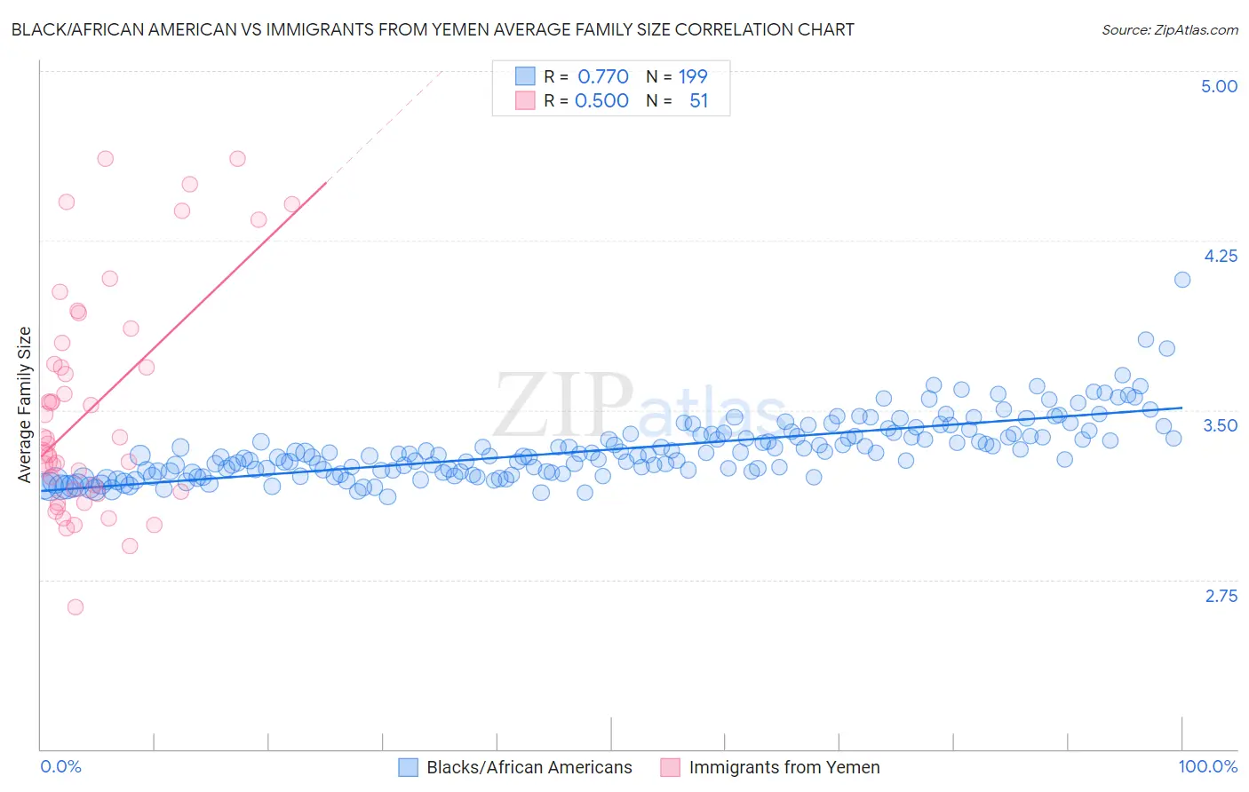 Black/African American vs Immigrants from Yemen Average Family Size