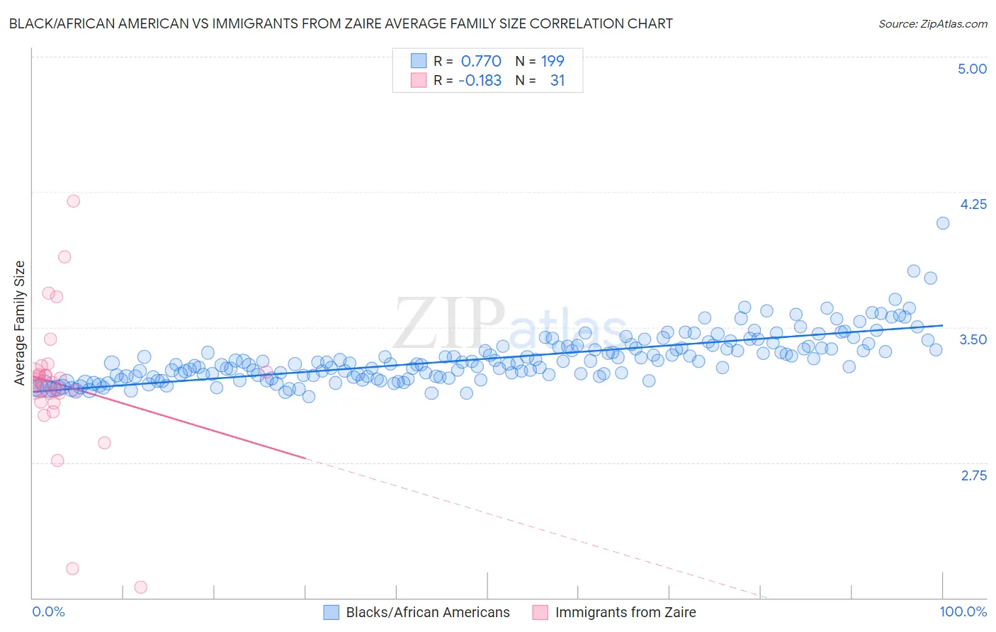 Black/African American vs Immigrants from Zaire Average Family Size