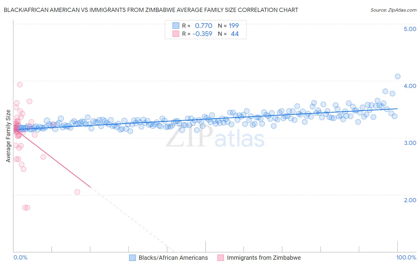 Black/African American vs Immigrants from Zimbabwe Average Family Size