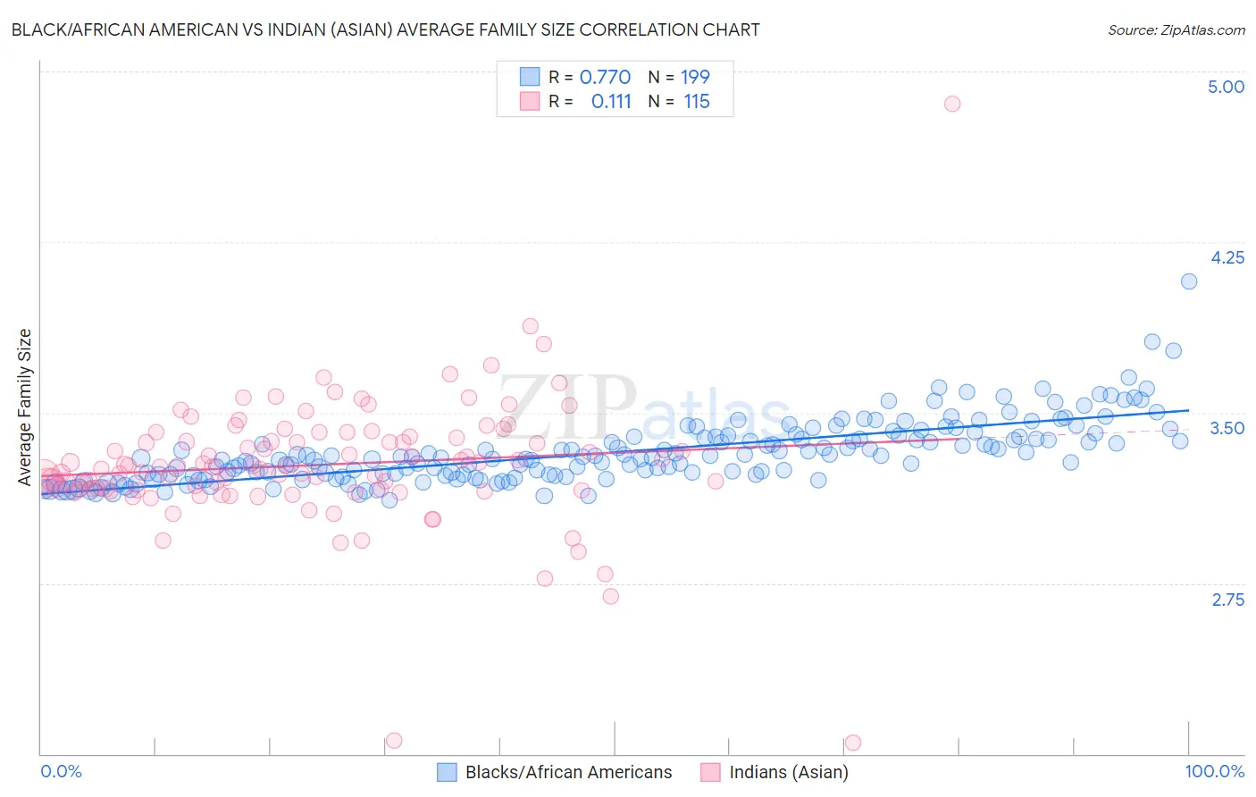 Black/African American vs Indian (Asian) Average Family Size