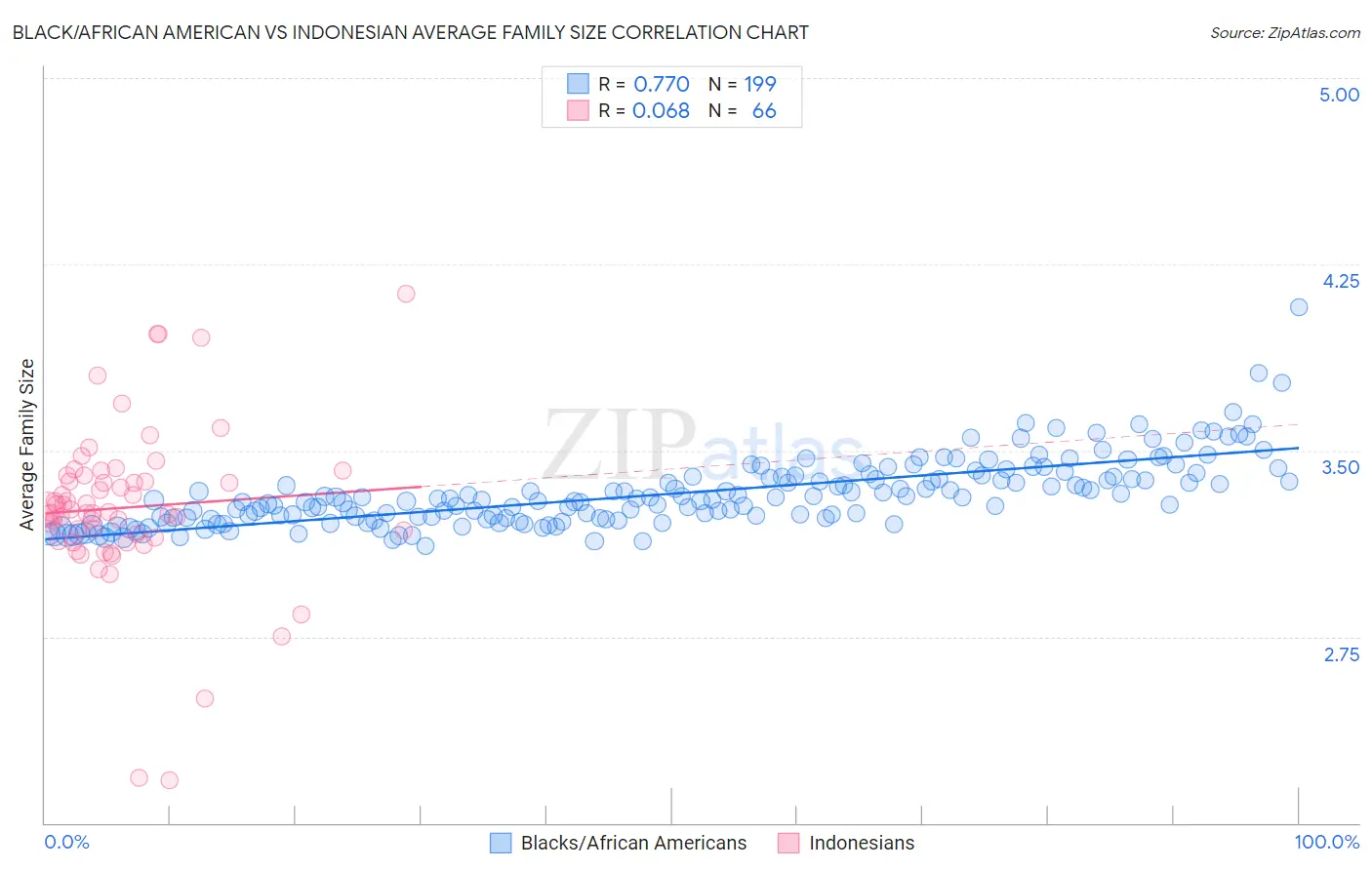 Black/African American vs Indonesian Average Family Size