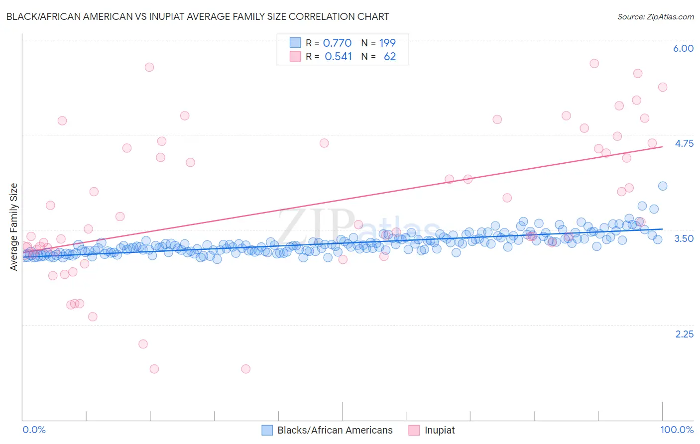 Black/African American vs Inupiat Average Family Size