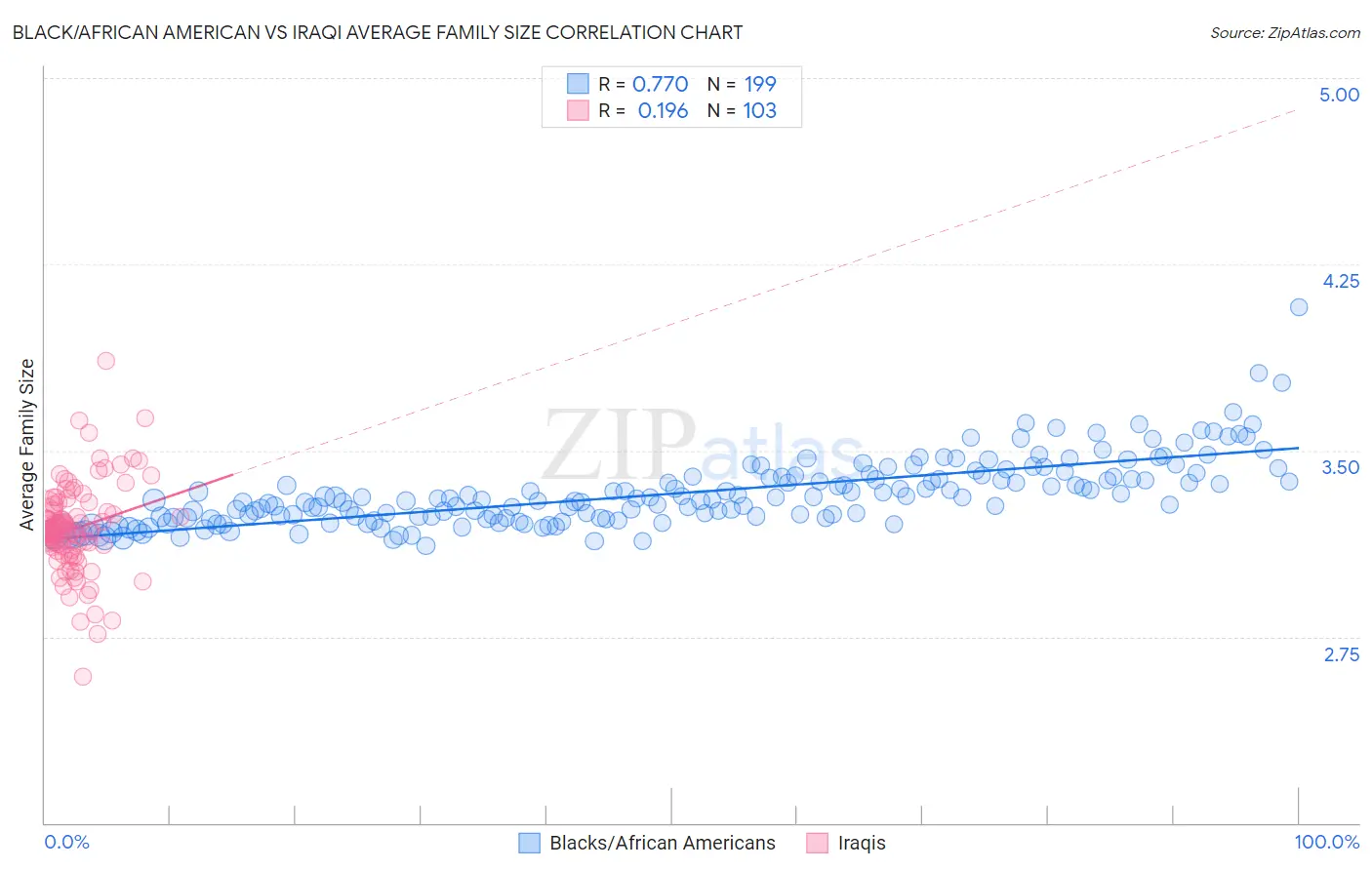 Black/African American vs Iraqi Average Family Size