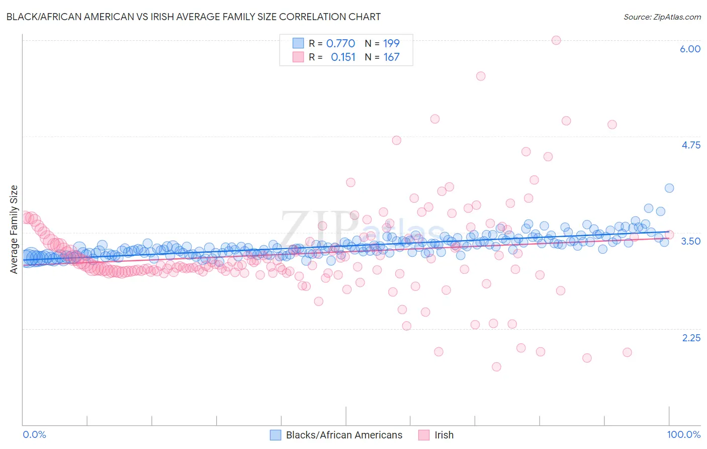 Black/African American vs Irish Average Family Size