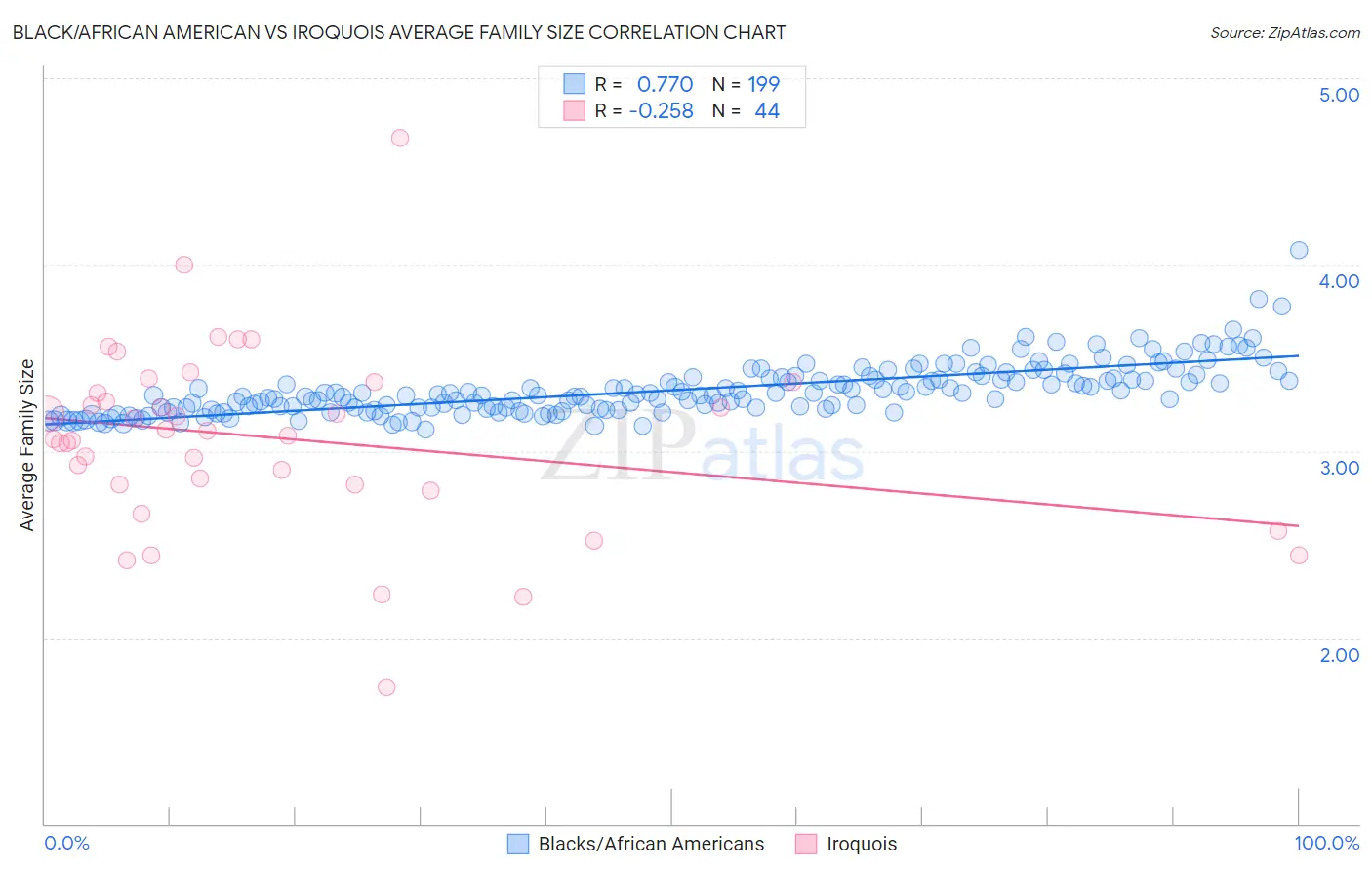 Black/African American vs Iroquois Average Family Size