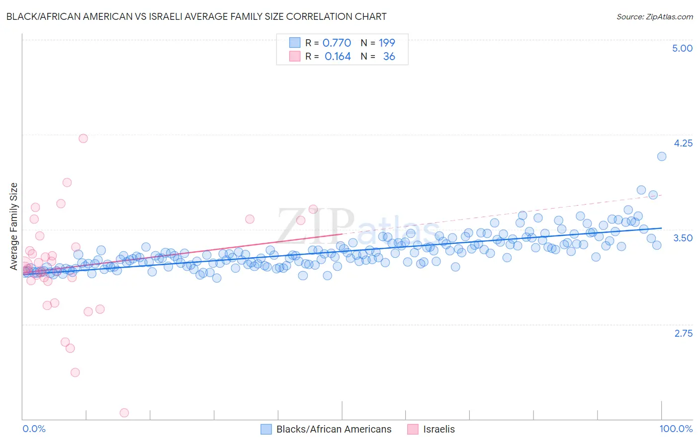 Black/African American vs Israeli Average Family Size