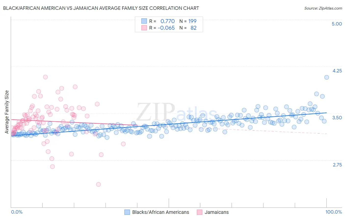 Black/African American vs Jamaican Average Family Size