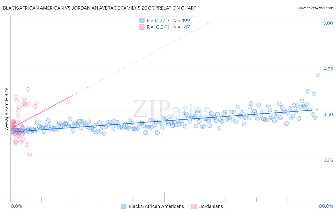 Black/African American vs Jordanian Average Family Size