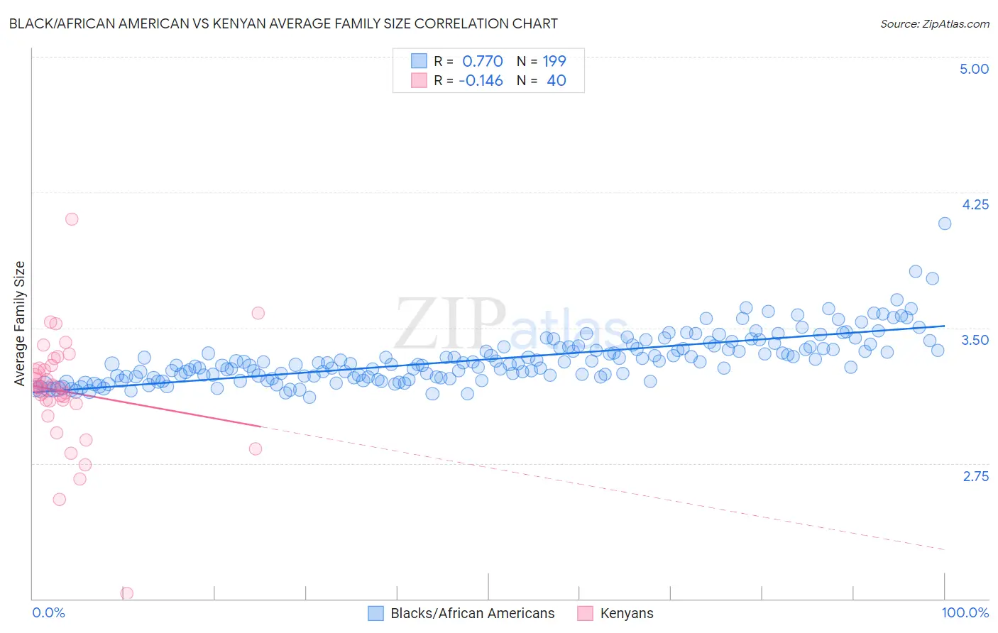 Black/African American vs Kenyan Average Family Size