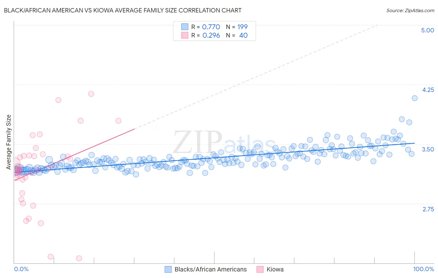 Black/African American vs Kiowa Average Family Size