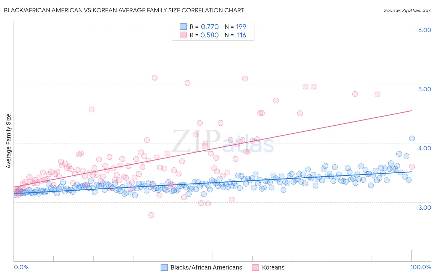 Black/African American vs Korean Average Family Size