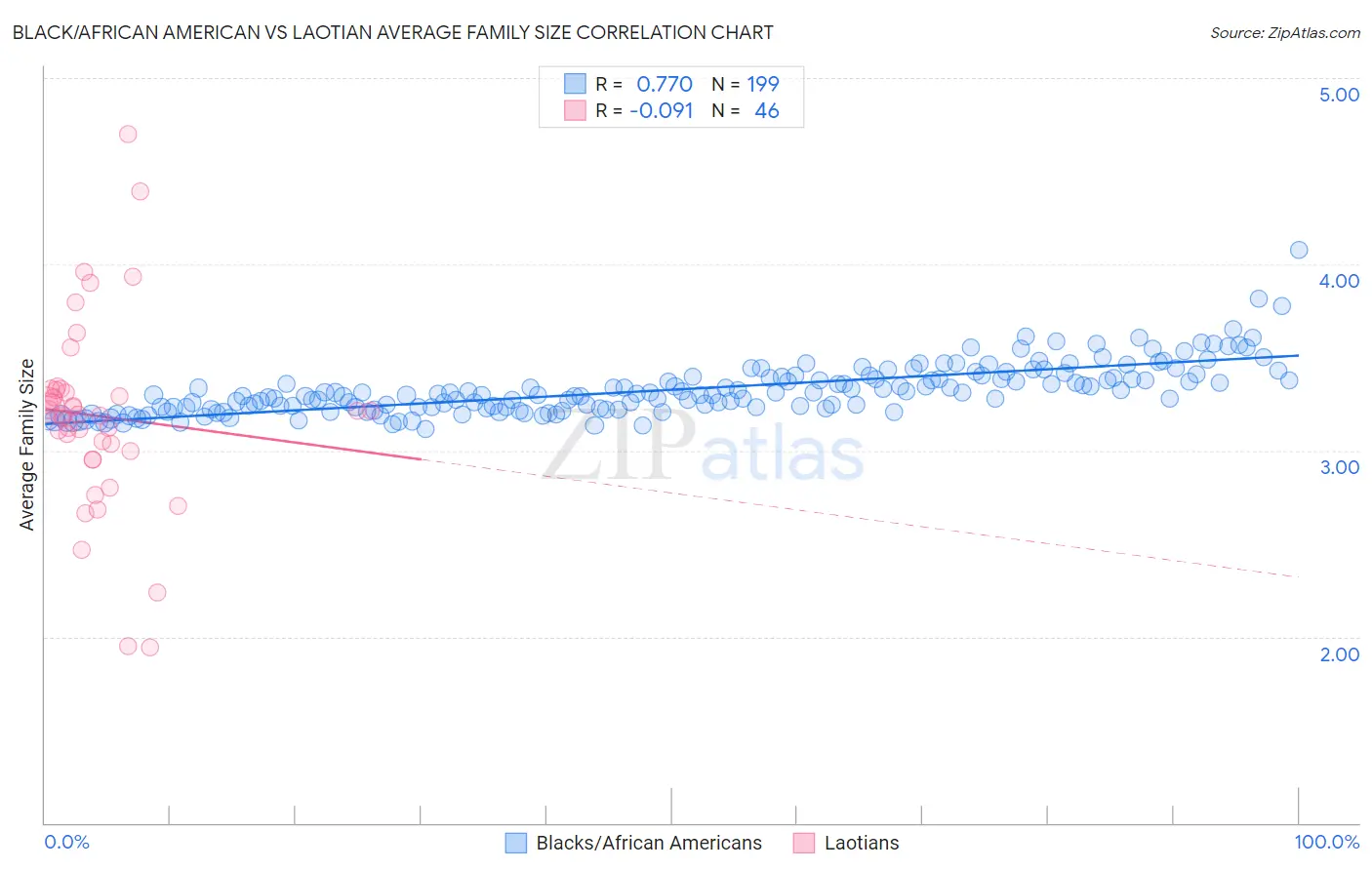 Black/African American vs Laotian Average Family Size
