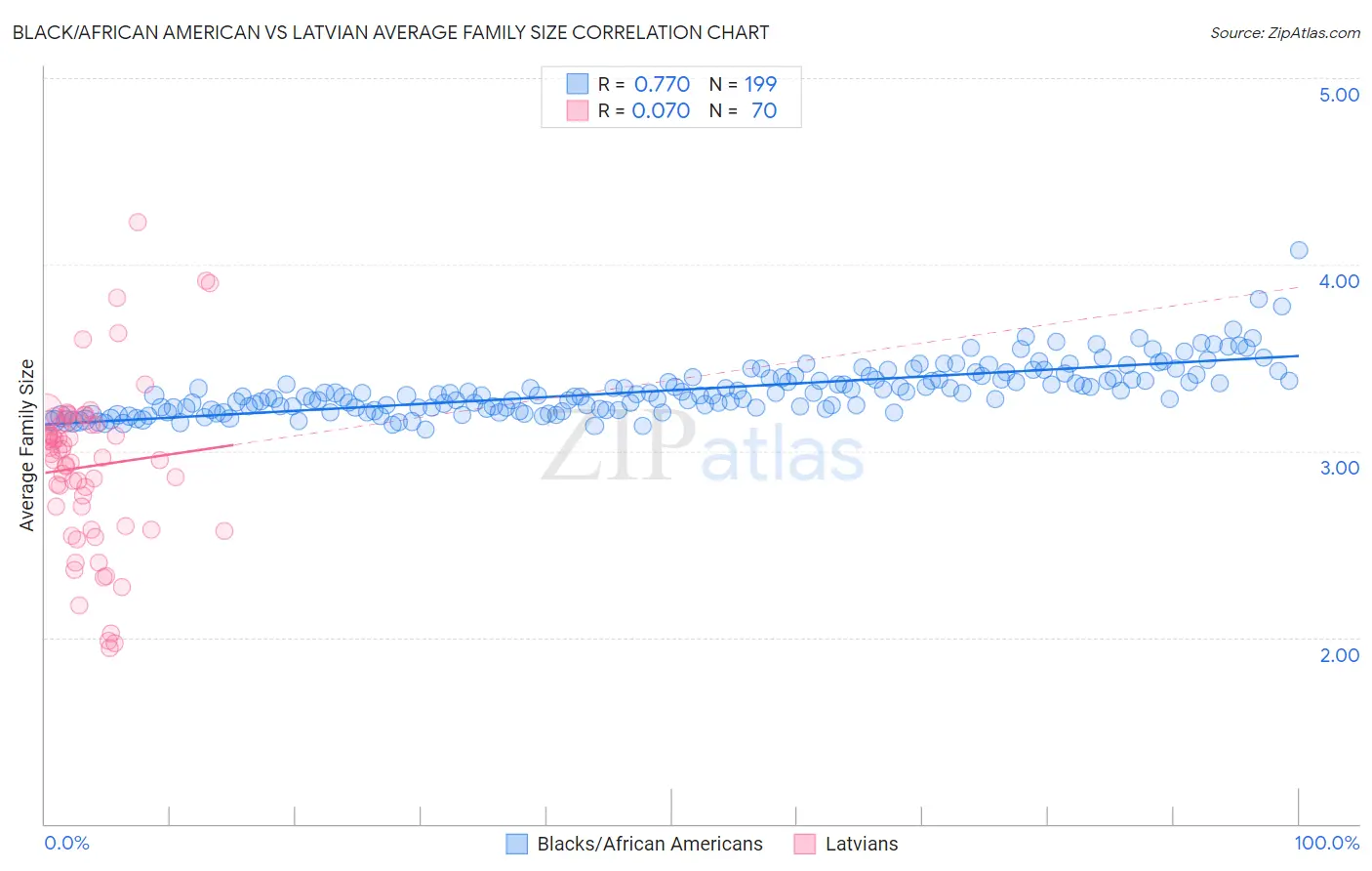 Black/African American vs Latvian Average Family Size