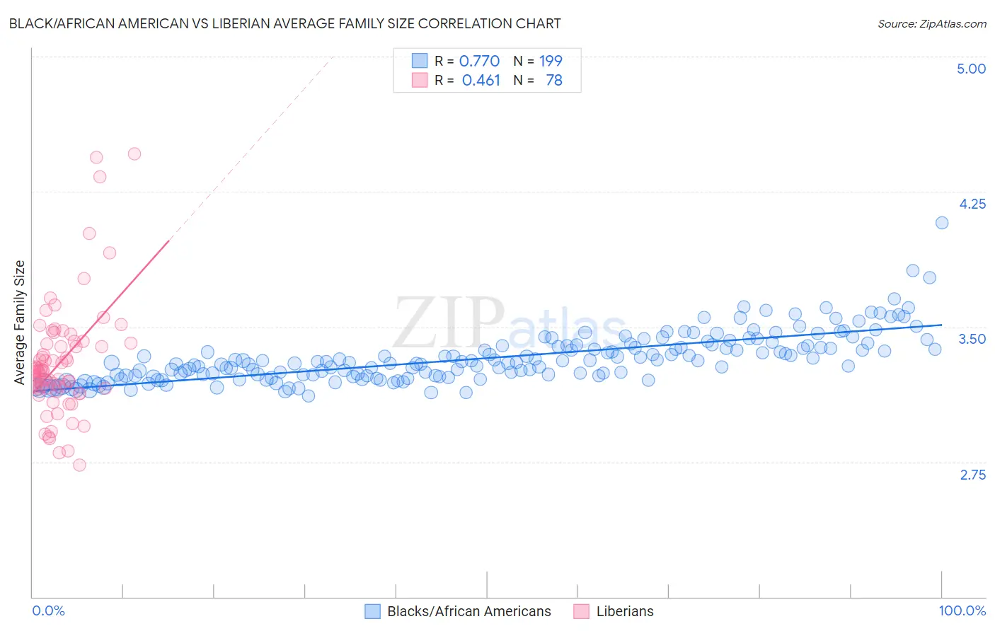 Black/African American vs Liberian Average Family Size