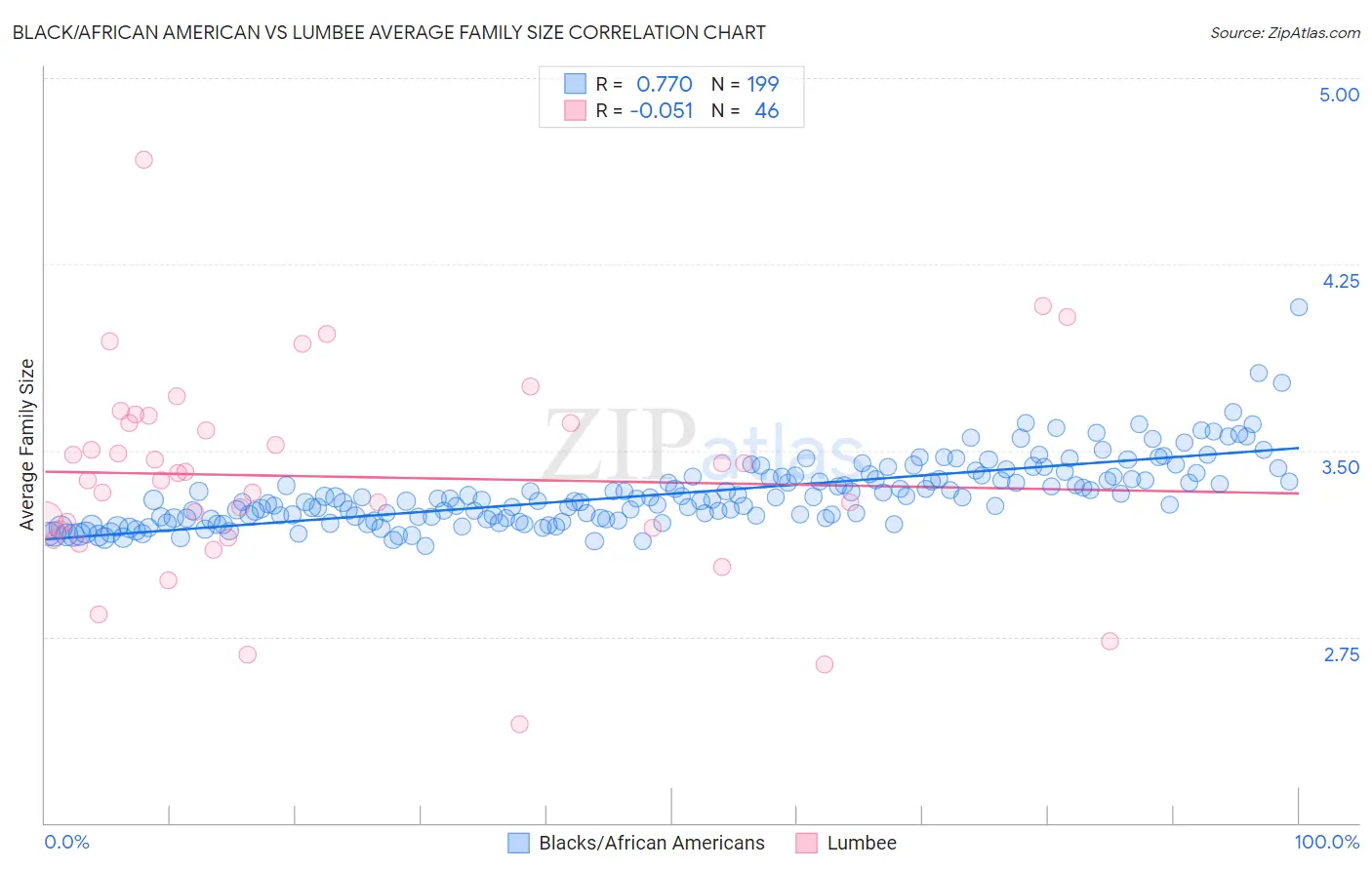 Black/African American vs Lumbee Average Family Size