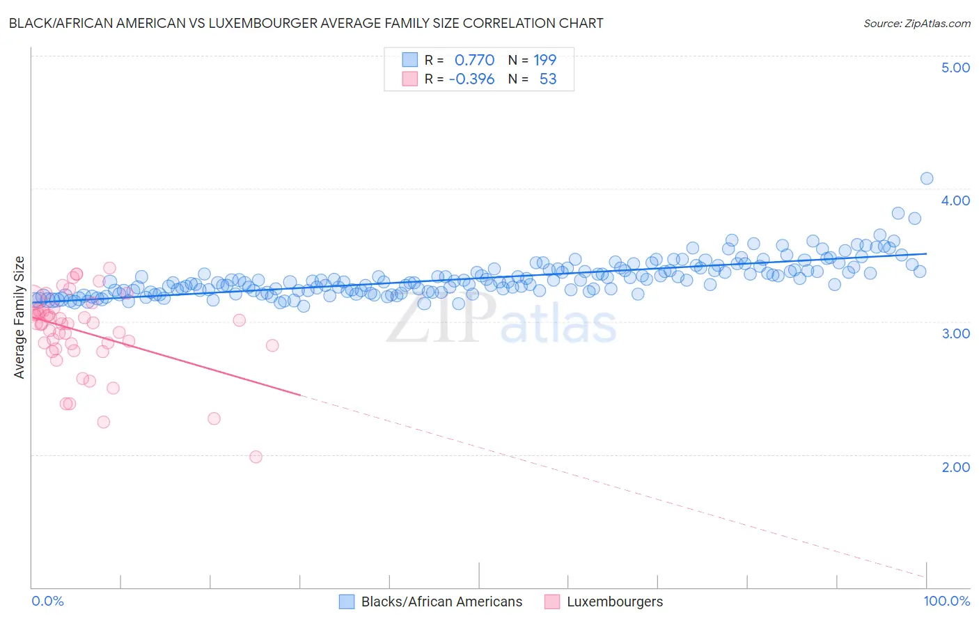 Black/African American vs Luxembourger Average Family Size