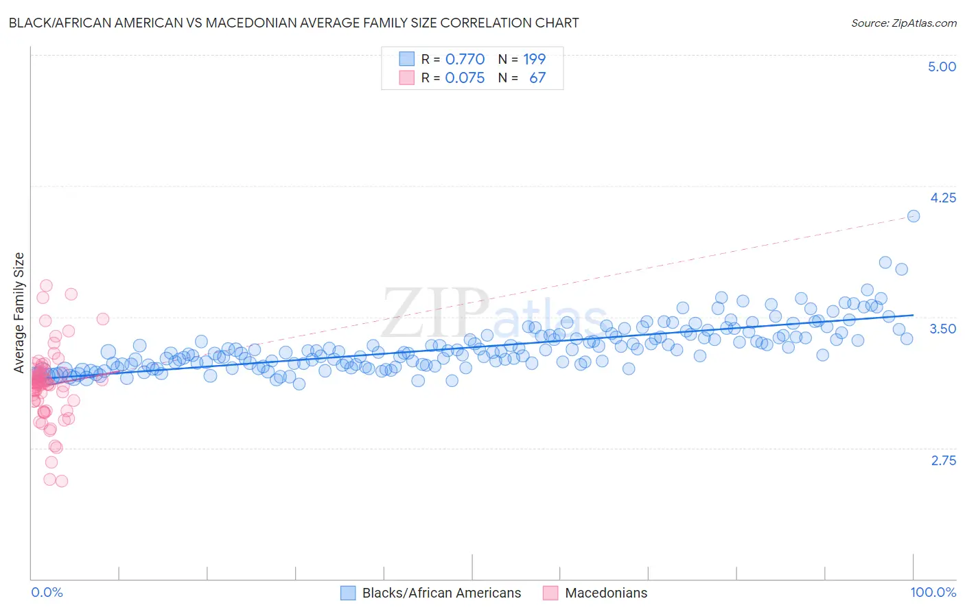 Black/African American vs Macedonian Average Family Size