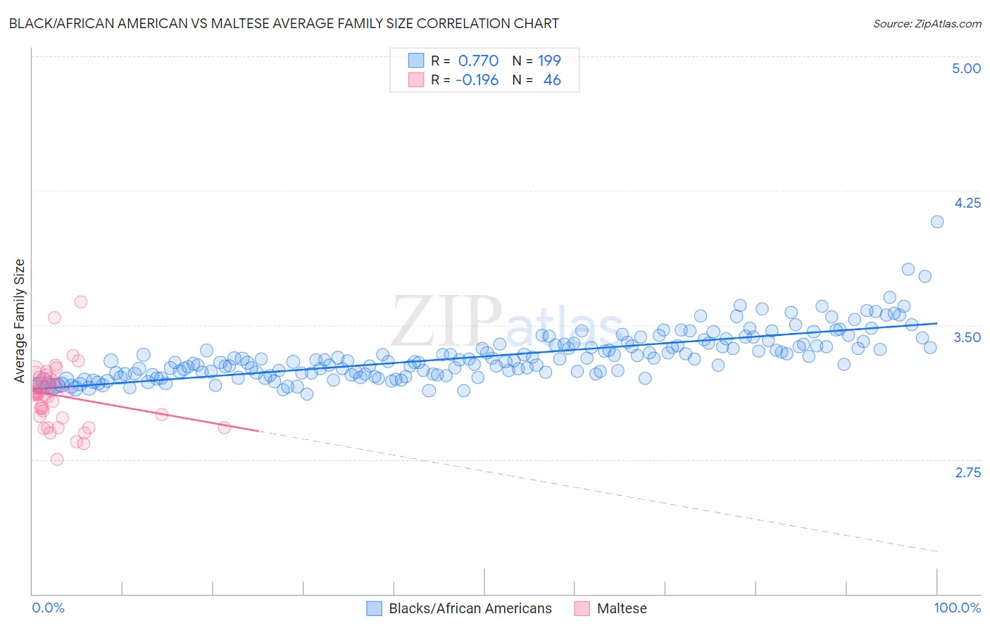Black/African American vs Maltese Average Family Size