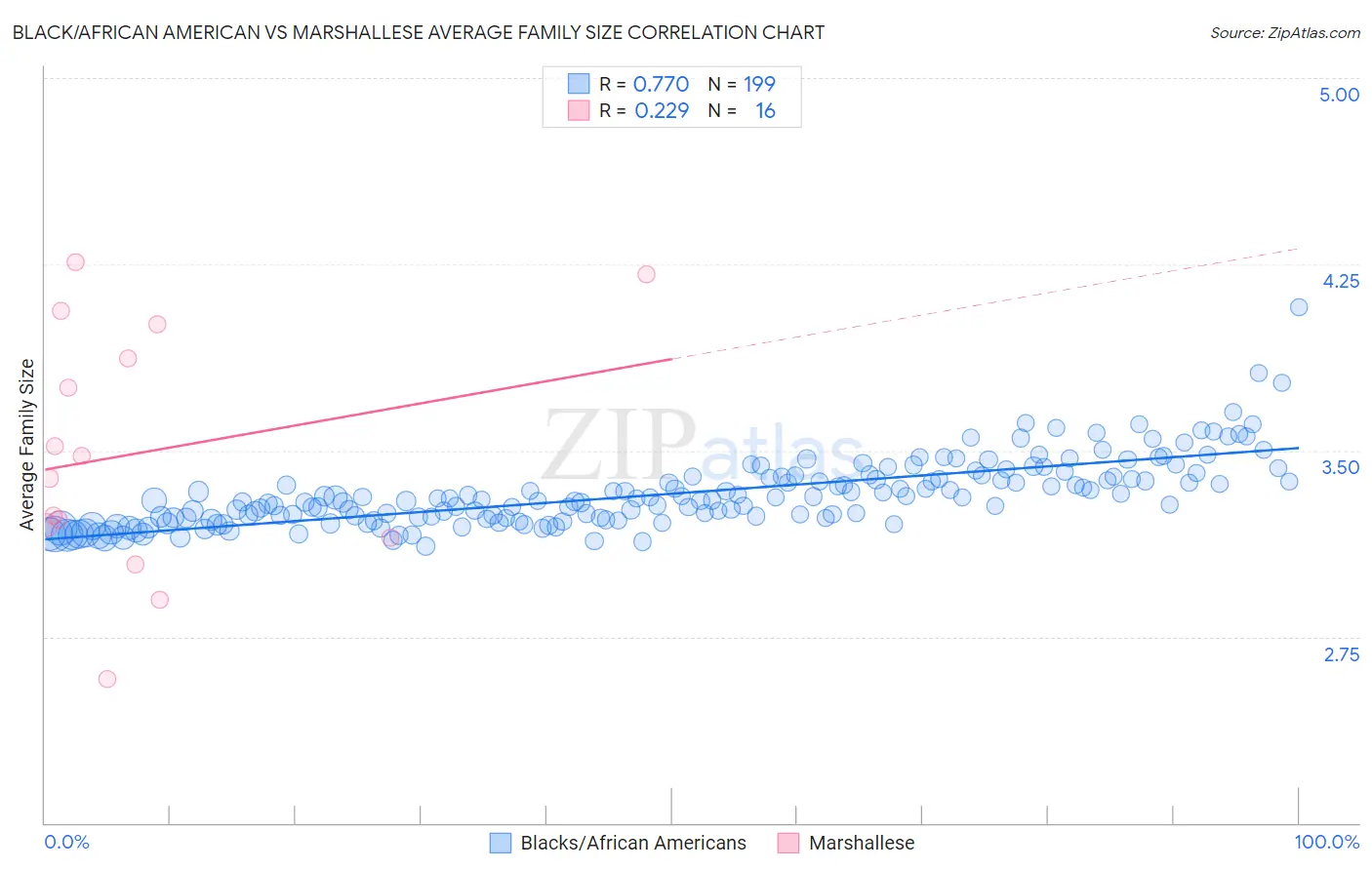 Black/African American vs Marshallese Average Family Size