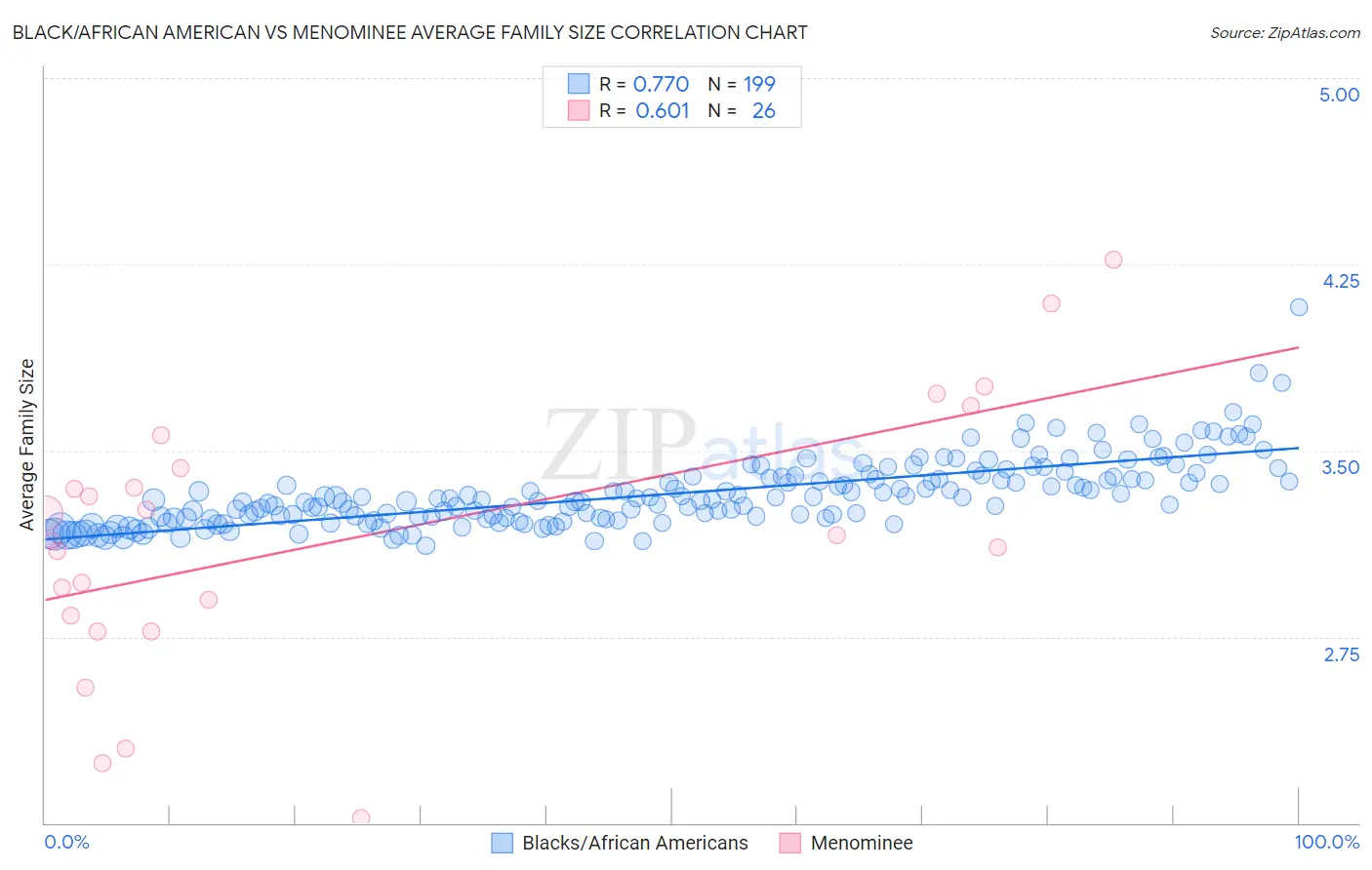 Black/African American vs Menominee Average Family Size