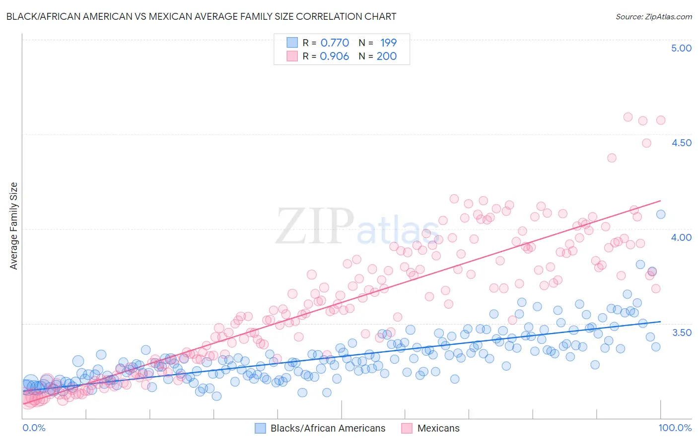 Black/African American vs Mexican Average Family Size