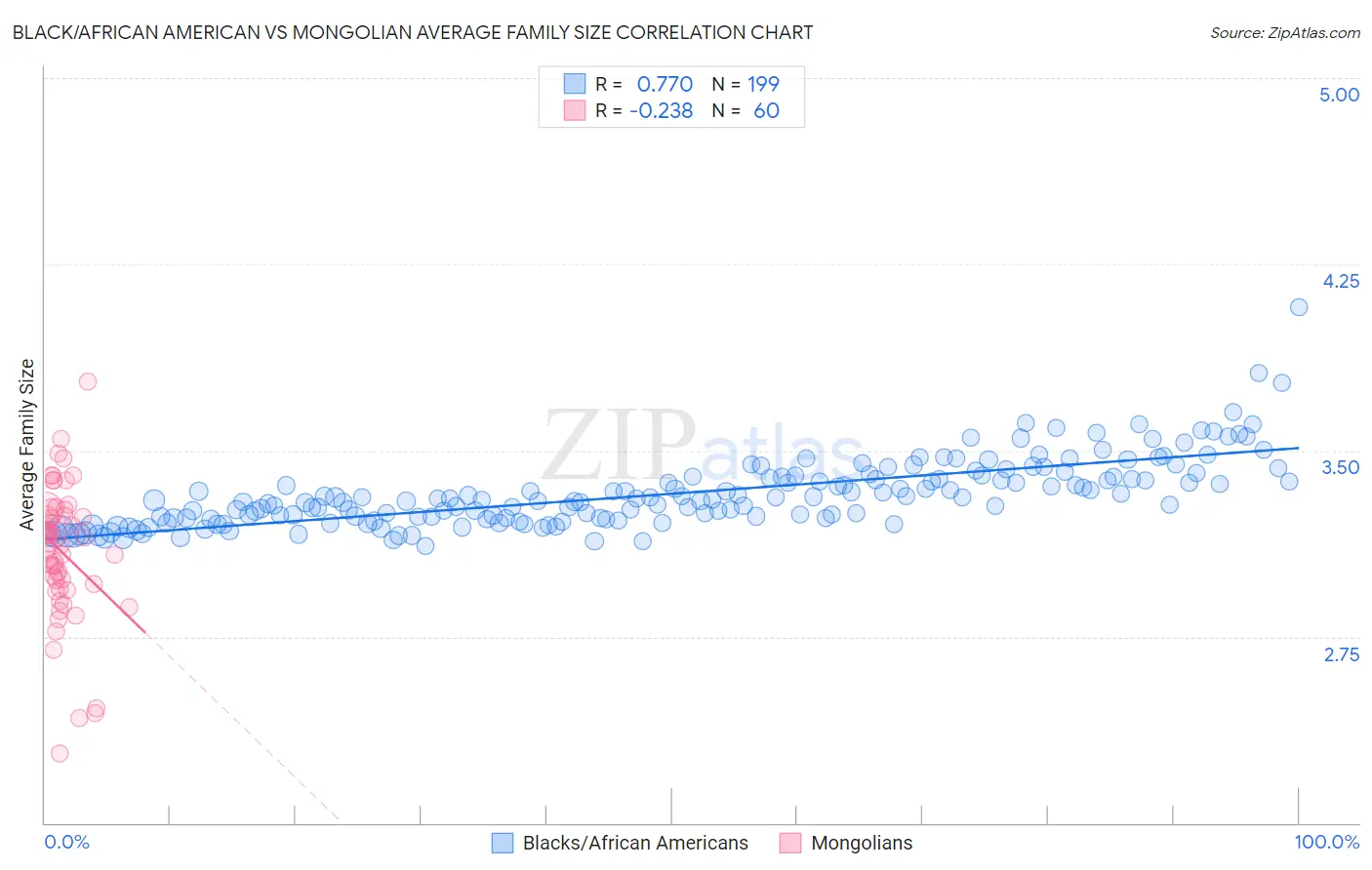 Black/African American vs Mongolian Average Family Size