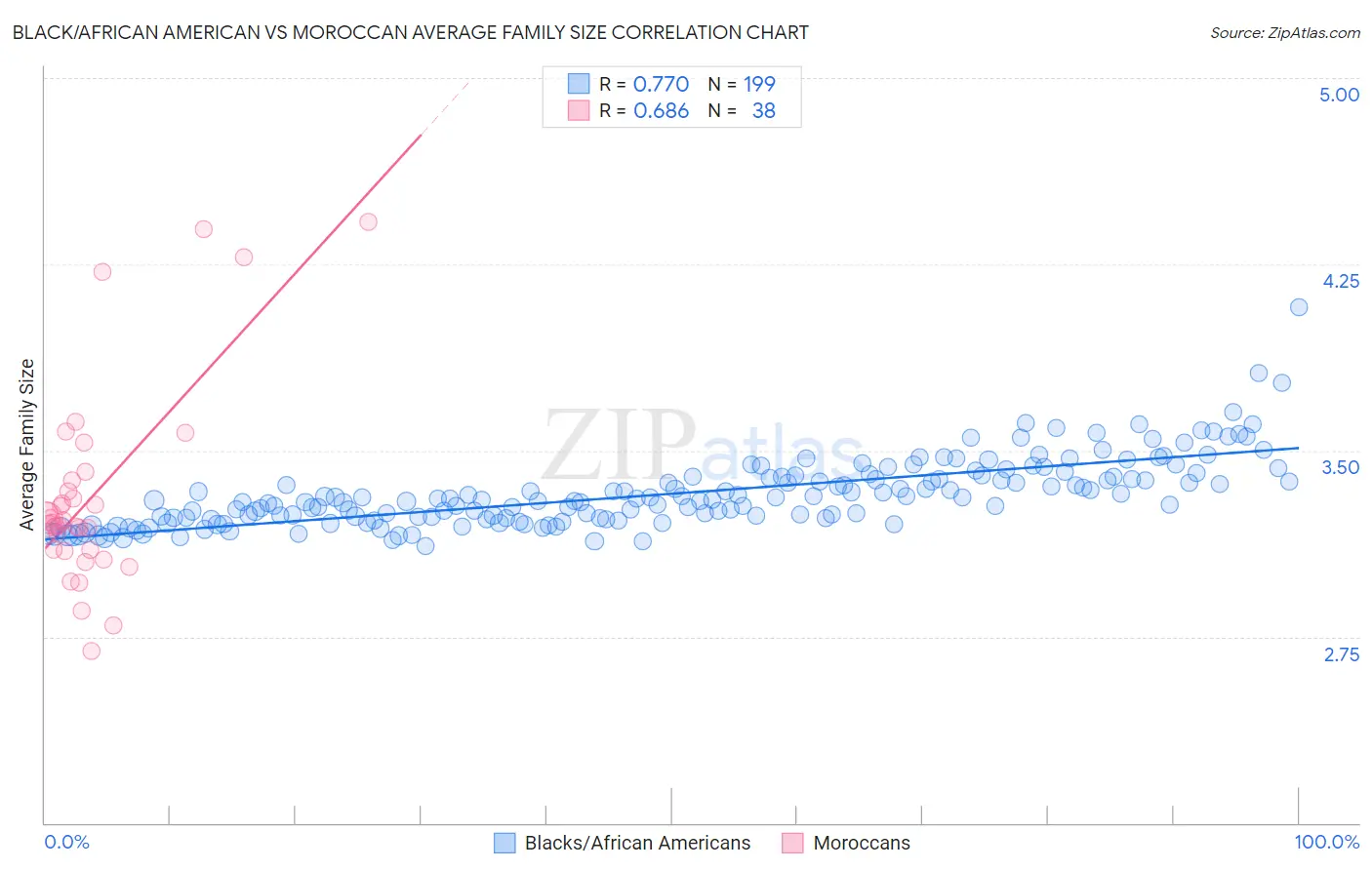 Black/African American vs Moroccan Average Family Size