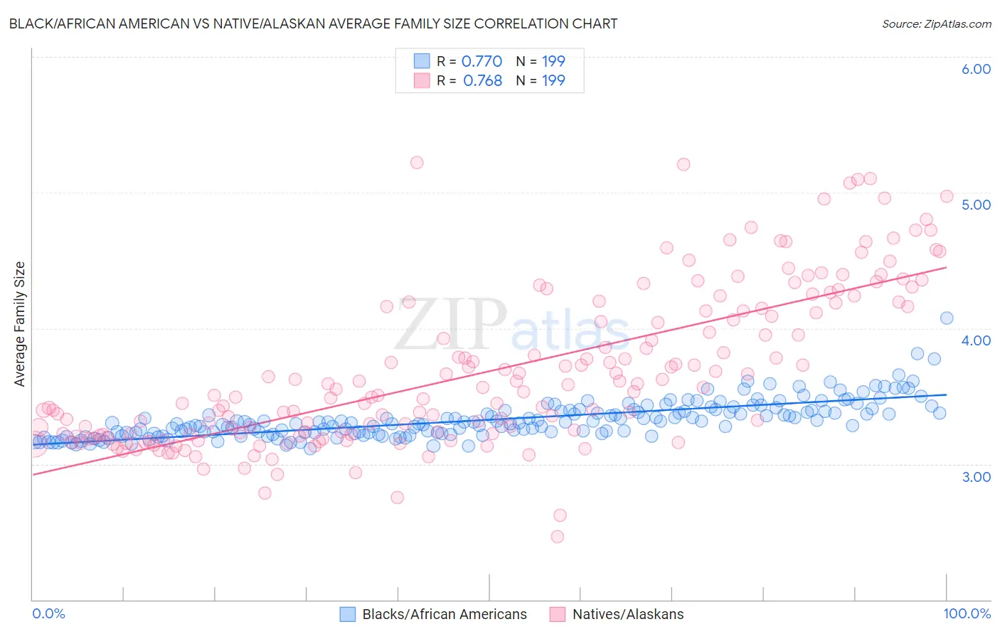 Black/African American vs Native/Alaskan Average Family Size