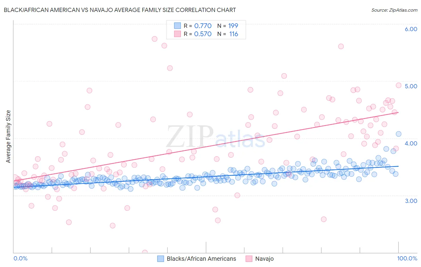 Black/African American vs Navajo Average Family Size