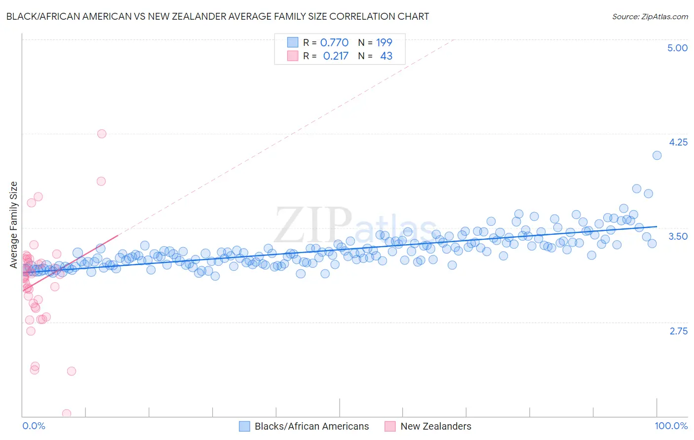 Black/African American vs New Zealander Average Family Size